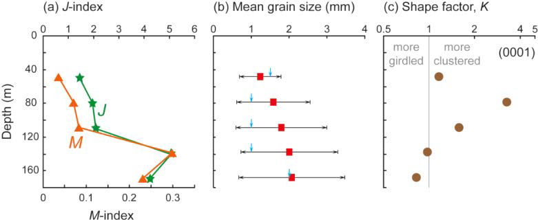 Plots of (a) J-index, (b) mean grain size, and (c) shape factor, K, as a factor of increasing depth. The range presented as black arrows and a blue arrow and in (b) denote thestandard deviation and peak grain size, respectively. The shape factor is calculated from eigenvalues [53]