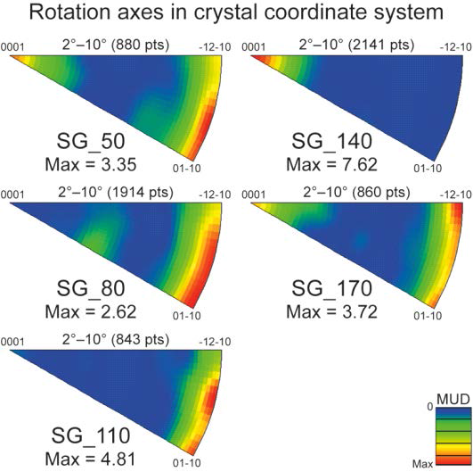 Rotation axes of the analyzed samples computed using the program Channel 5. The term 