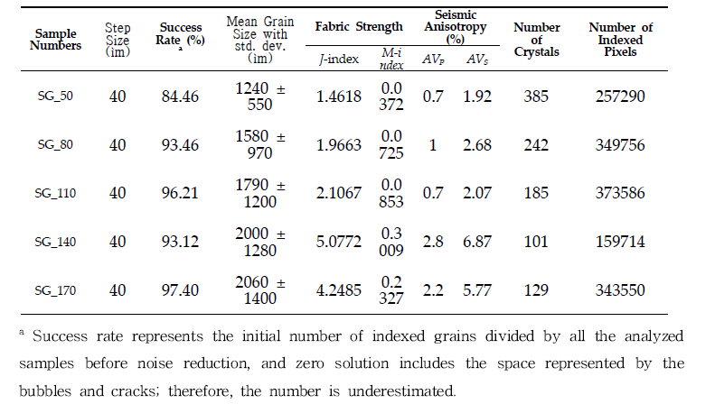 Results of EBSD analysis