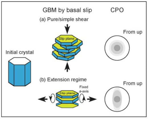 Schematic model to show formation of a single cluster with (a) weak maxima around the cluster under a compressional (pure/simple shear) regime, and (b) the weak aligned maxima (a girdle) under an extension regime