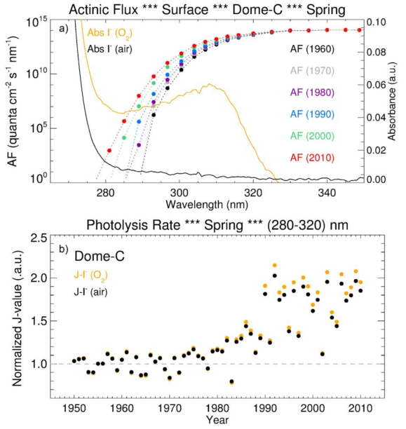 Iodine photochemical enhancement during the ozone hole period. Modelled actinic flux (AF) and normalized photo-activation efficiency (J-value) at surface level in Dome C. Panel a): wavelength dependent AF reaching the model surface for every decade since the 1960’s (left Y-axis). The right Y-axis shows the absorbance spectra of a frozen iodide solution in equilibrium with oxygen (I-(O2)) and air (I-(air)) environment. Panel b) shows the normalized J-value of ice-contained iodine between 1950 and 2010 relative to the mean J-value for the 1950-1973 period. The J-value wavelength integration has been performed within the 280-320 nm band. The normalized J-value shows a continuous enhancement after 1974 due to the ozone hole-driven enhancement in UV- radiation reaching the snowpack surface in the Antarctic plateau