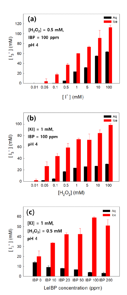 I3 − production in aqueous phase (at 25 °C) or ice (at -20 °C) after the 24 h reaction under various conditions, against (a) [I−], (b) [H2O2], and (c) LeIBP concentration