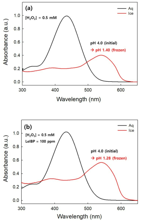 Change in UV–Vis absorption spectra of CR before and after freezing of (a) H2O2 solution, (b) H2O2 with LeIBP solution. Initial condition conditions: freezing temperature = -20 °C, freezing time = 1 h, [H2O2] = 0.5 mM, LeIBP = 100 ppm, [CR] = 10 μM, initial pH 4.0