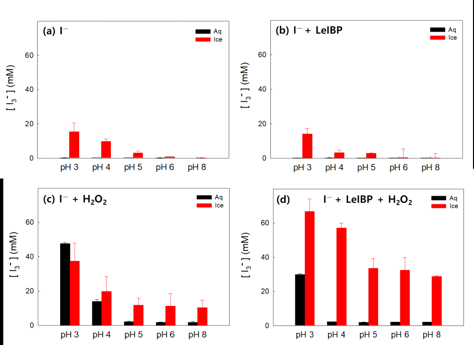 I3 − production in aqueous phase (at 25 °C) or ice (at -20 °C) after 24 h reaction in (a) iodide solution, (b) iodide solution with LeIBP, (c) iodide solution with H2O2, and (d) iodide solution with LeIBP and H2O2, under different pH conditions. Initial condition: [I−] = 1 mM, [H2O2] = 0.5 mM, LeIBP = 100 ppm