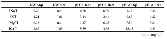 Averaged dissolved cation concentrations after 29-day batch experiment analyzed by ion chromatography