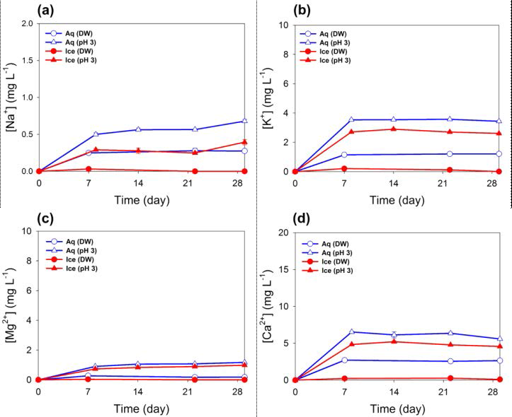 Chemical composition changes of filtrate after a batch experiment with a pH 3 solution and DW. (a) [Na+], (b) [K+], (c) [Mg2+], and (d) [Ca2+]