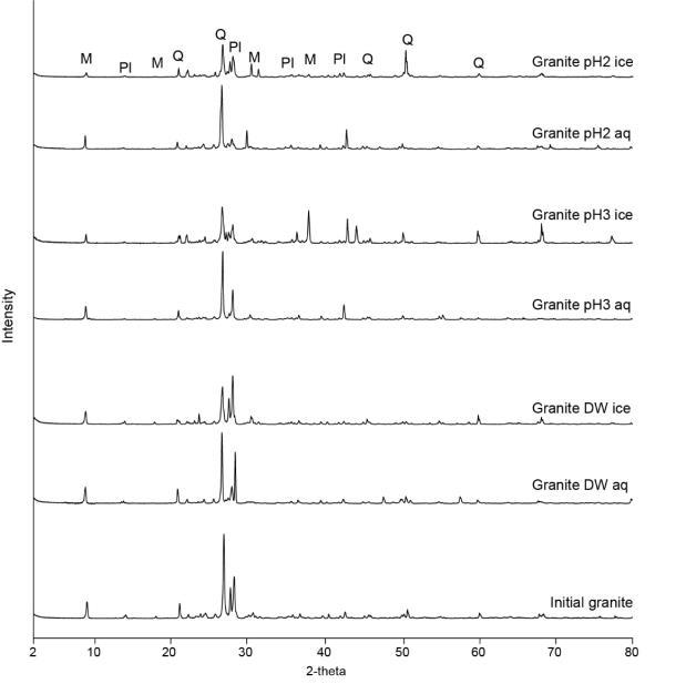 XRD patterns for a fresh granite sample and filtered solid material after the 29-day batch experiment under different conditions; quartz (Q), plagioclase (Pl), and mica (M)