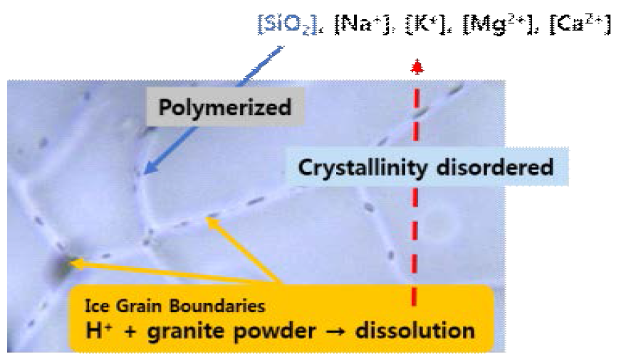 Scheme of dissolution of granite in ice