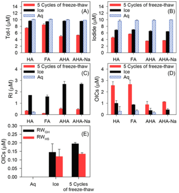 Concentrations of iodine species ((A) Tot-I, (B) iodide, (C) RI, and (D) OICs) in the presence of HA, FA, AHA, and AHA-Na, and (E) OICs in iodide-added river water after 120 h in aqueous, frozen, and freeze–thaw cycled Fe(III)/I– systems. Experimental conditions: (A–D) [I–]0 = 10 μM, [Fe(III)]0 = 50 μM, [NOM]0 = 10 ppm ([HA] = 5 mg C L –1, [FA] = 4.3 mg C/L, [AHA] = 4.1 mg C/L, and [AHA-Na] = 3.2 mg C/L), pHi = 3.0, and (E) add 1 μM iodide and 50 μM Fe(III), and then adjust pH to 3.0.