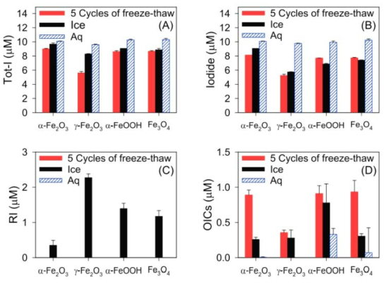 Concentrations of (A) Tot-I, (B) iodide, (C) RI, and (D)OICs after 120 h in aqueous, frozen, and freeze−thaw cycledsolutions of HA/I− in the presence of different types of iron oxides.The BET surface area of iron oxide samples: α-Fe2O3 (8 m2/g); γFe2O3 (36 m2/g); α-FeOOH (12 m2/g); Fe3O4 (8 m2/g).Experimental conditions: [I−]0 = 10 μM, [Iron oxides] = 0.1 g/L,[HA]0 = 5 mg C/L, and pHi = 3.0