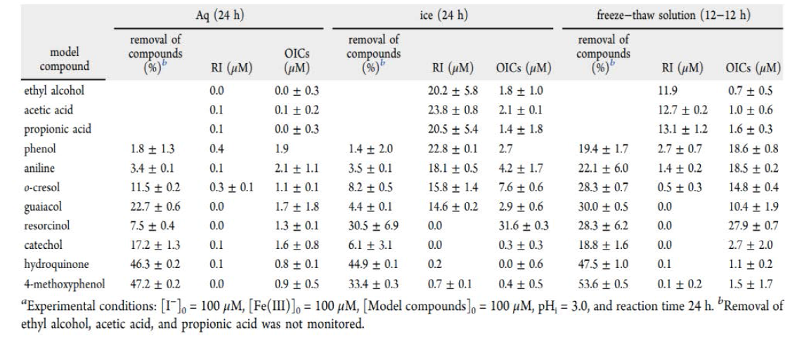 Iodination of Model Compounds in the Fe(III)/I− Systema