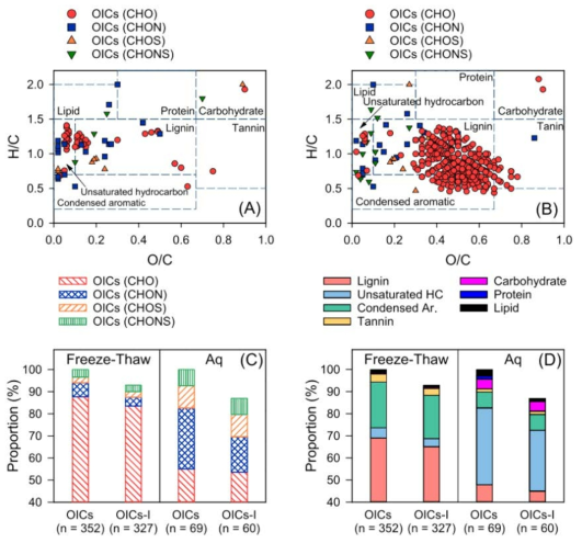 van Krevelen diagrams of OICs generated in (A) aqueous and (B) freeze−thaw cycled Fe(III)/I−/HA solutions. Stacked bar diagramsillustrate the contribution of different (C) chemical compositions and (D) classes to total OICs and OICs-I. Experimental conditions: [I−]0 = 10μM, [Fe(III)] = 50 μM, [HA]0 = 5 mg C/L, pHi = 3.0, total reaction time is 120 h (aqueous reaction or five freeze−thaw cycles)