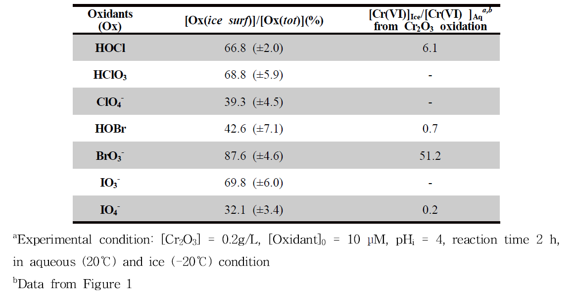 The proportion of oxyhalide anions in ice surface region and the relative production of Cr(VI) in ice compared with that in aqueous solution