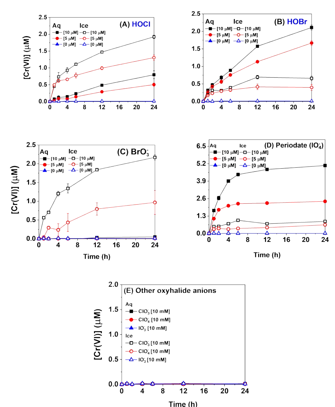 Time profiles of [Cr(VI)] dissolved out from chromium oxide (Cr2O3) that was oxidized by (A) hypochlorite (HOCl), (B) hypobromite (HOBr), (C) bromate (BrO3 -), (D) periodate (IO4 -), and (E) other oxyhalide anions (ClO3 -, ClO4 -, IO3 -) under aqueous (20 °C) and frozen (-20 °C) solutions. Experimental conditions: pHi = 4, [Cr2O3]0 = 0.2 g/L, [Oxyhalide anion]0 = 0, 5, 10 μM (for A, B, C, D) or 10 mM (for C, E) in dark condition