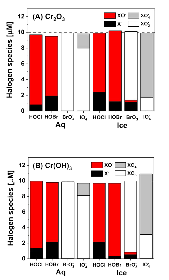 Concentrations (μM) of other halogen species produced from the (A) Cr2O3 and (B) Cr(OH)3 oxidation in aqueous and ice phase with different oxyhalide anions as an oxidant. Experimental conditions: pHi = 4, [Cr2O3, Cr(OH)3]0 = 0.2 g/L, [Oxyhalide anion]0 = 10 μM, dark reaction for 24 h