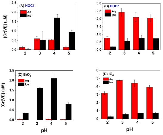 pH-dependent Cr(VI) production from the oxidative dissolution of chromium oxide (Cr2O3) in frozen (-20 °C) and aqueous (20 °C) solutions in the presence of oxyhalide anions; (A) HOClO, (B) HOBrO, (C) BrO3 -, and (D) IO4 -. Experimental conditions: [Cr2O3]0 = 0.2 g/L, [Oxyhalide anion]0 = 10 μM , dark reaction for 24 h