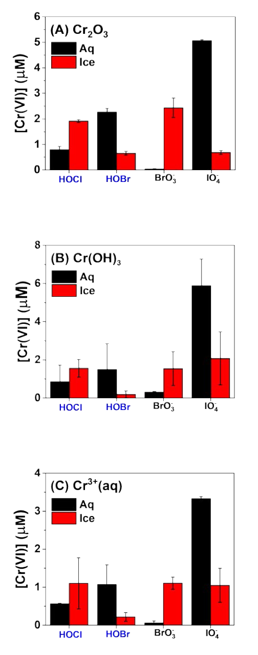 Cr(VI) production from (A) Cr2O3(s), (B) Cr(OH)3(s) and (C) Cr3+(aq) oxidation by oxyhalide anions in aqueous (20 °C) and frozen (-20 °C) solution. Experimental conditions: pHi = 4, (A, B) [Cr2O3, Cr(OH)3]0 = 0.2 g/L, (C) [Cr(III)]0 = 1 mM, [Oxyhalide anion]0 = 10 μM, dark reaction for 24 h