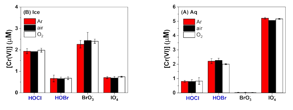 Effects of dissolved gas (Ar, air, O2) on the oxidative dissolution of Cr(VI) from chrome oxide in (A) aqueous (20 °C) and (B) frozen (-20 °C) solution. A pre-purged solution was frozen. Experimental conditions: [Cr2O3]0 = 0.2 g/L, [Oxyhalide anion]0 = 10 μM, dark reaction for 24 h