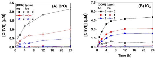 Time profiles of [Cr(VI)] dissolved out from Cr2O3 that was oxidized by (A) bromate (BrO3 -), (B) periodate (IO4 -) in the presence of dissolved organic matter (DOM) in frozen (-20 °C) and aqueous (20 °C) solution. Experimental conditions: pHi = 4, [Cr2O3]0 = 0.2 g/L, [Oxyhalide anion]0 = 10 μM, [Fulvic acid]0 = 0, 1, 3 ppm in dark condition