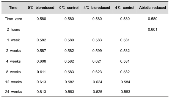 Full width at half maximum (°Δ2θ) of biotic/abiotic reduced IMt-1