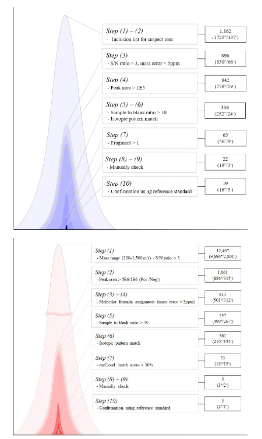 Identified or confirmed candidates/substances in the effluent in 2016 using suspect (A) and non-target screening (B). +/- : identified /confirmed candidates/substances in the positive mode (+)/in the negative mode (-)