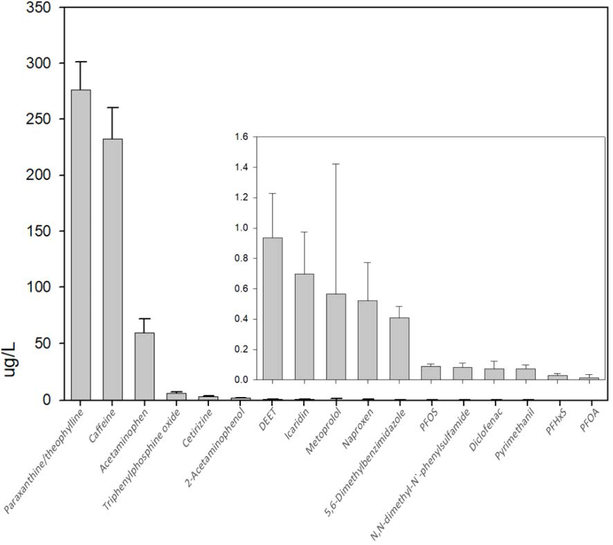 Average concentrations of target compounds in the effluent samples collected in 2017