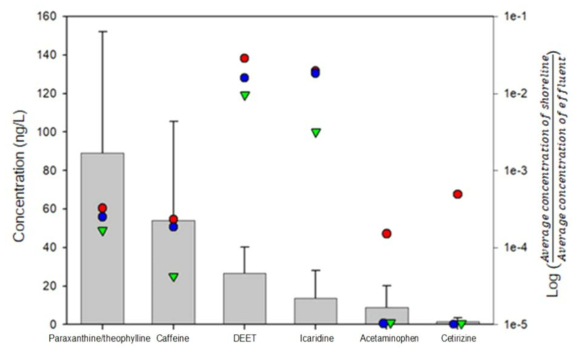 Average concentrations detected from the shoreline (1) in 2017 and concentration ratio of shoreline/effluent (ratio = Average concentrations of shore line/Average concentrations of effluent) ● : Shoreline (1) / effluent, ● : Shoreline (2) / effluent, ▼ : Shoreline (3) / effluent