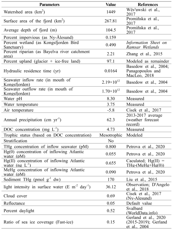 The physicochemical properties of Kongsfjorden used as input parameters for the SERAFM