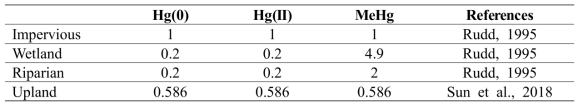 Runoff coefficients of three Hg species for each land use type. The values represent the ratio of Hg export to deposition loading