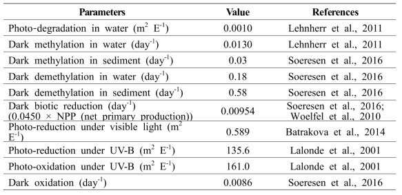 Rate constants of Hg methylation, demethylation, oxidation, and reduction used in SERAFM