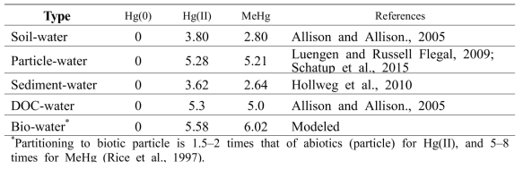 Logarithms of partitioncoefficients, Kd (L/kg), of Hg used in the SEARAFM