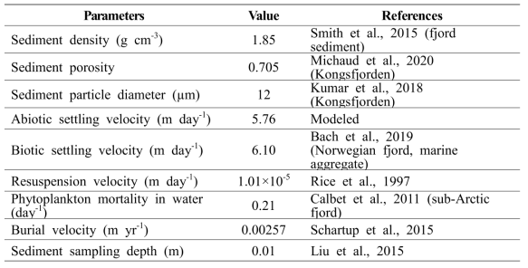 Parameters for solid (sediment) balance used in the SEARAFM