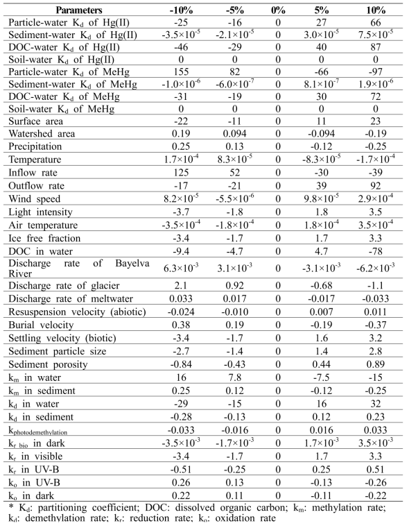 Sensitivity analysis results (%) of THg and MeHg in Kongsfjorden seawater obtained by the SERAFM. The equations used in sensitivity analysis are found in Text S1