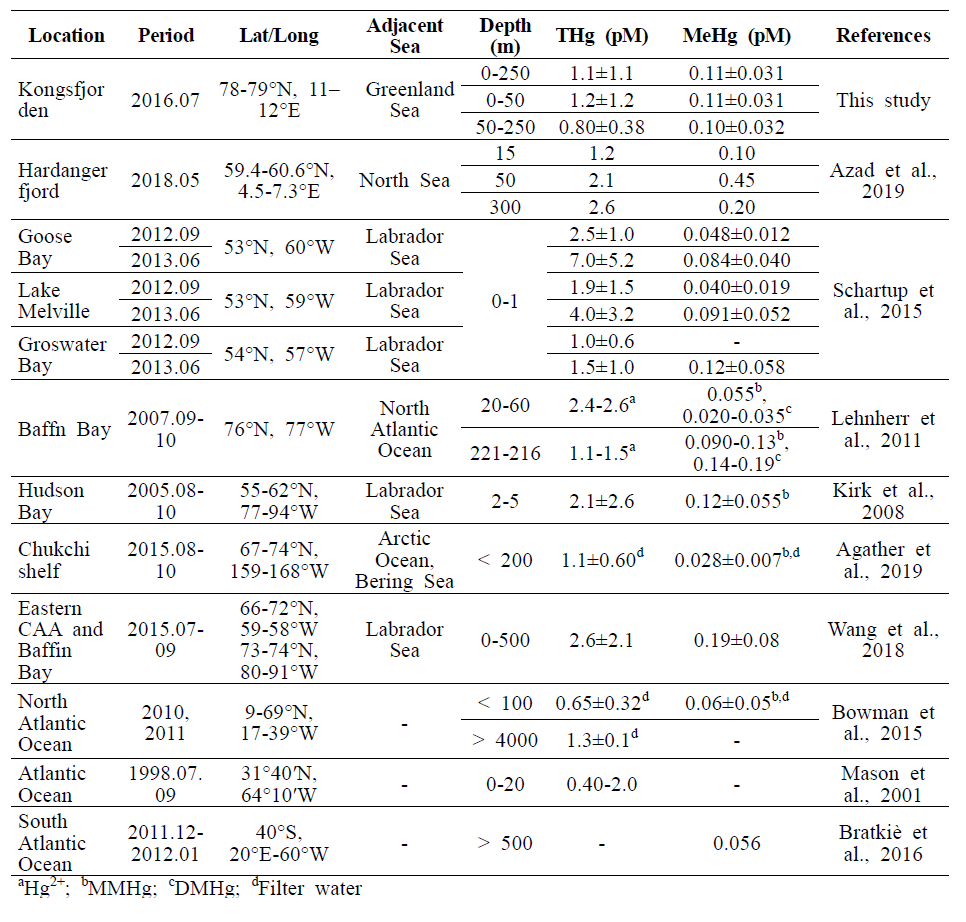 Comparison of THg and MeHg concentrations in arctic and sub-arctic fjords and open ocean