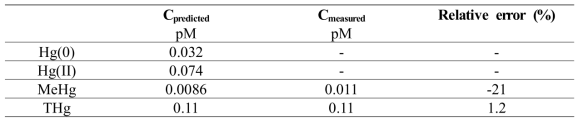 The predicted and measured aqueous Hg concentrations (unfiltered) in the Kongsfjorden