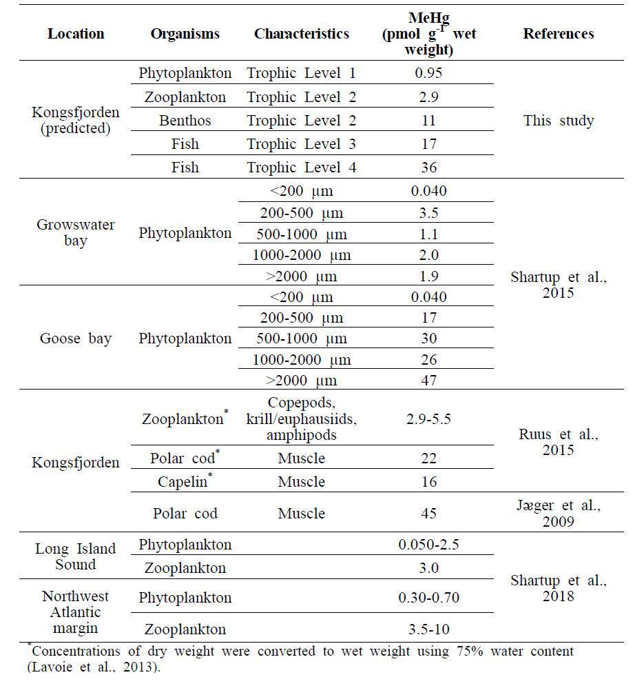 MeHg concentrations in phytoplankton, zooplankton, benthos and fish in Arctic bays