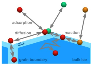 얼음 표면에서의 화학 물질의 거동 (Bartels-Rausch et al. 2012)