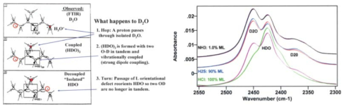 (좌) 얼음 내 양성자 결함의 이동 모식도, (우) 표면 흡착에 따른 얼음 스펙트럼 변화 (Devlin, J. P. 2011)