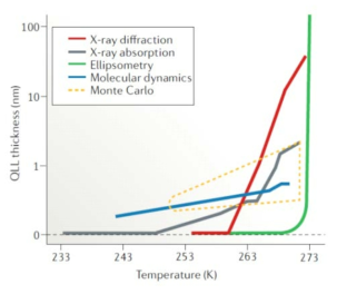 다양한 실험 방법에서 측정된 준액체층 두께 (Slater et al. 2019)