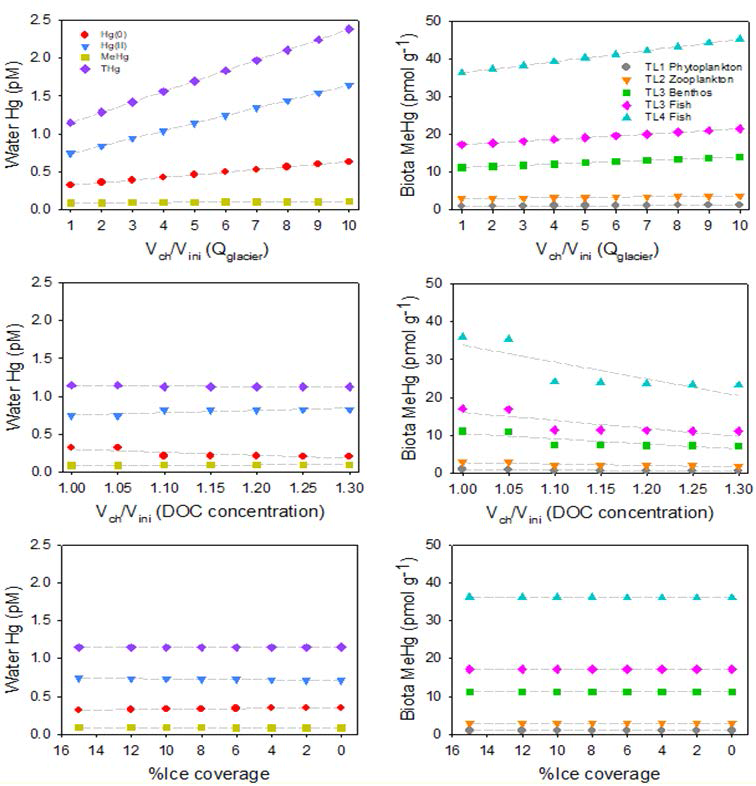 Hg concentration changes in water column and biota based on the SERAFM. Vch and Vini indicate changed value and initial value of the climate change-related parameters. Initial value represents current value used in the SERAFM of this study. TL: trophic level; Qglacier :glacial discharge rate; DOC: dissolved organic carbon