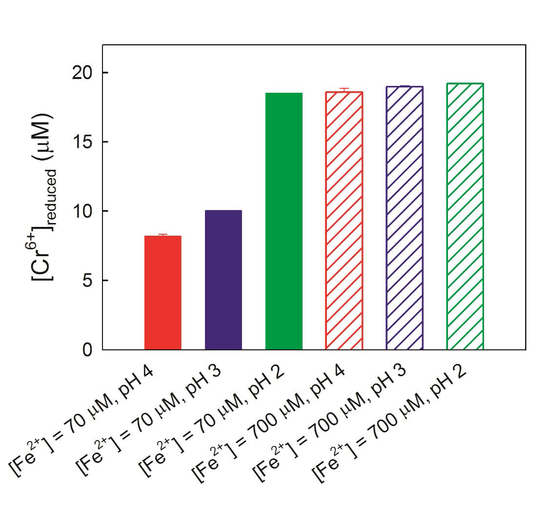 Effects of Fe2+ concentration increase and/or pH decrease on the Fe2+-mediated reduction of Cr6+ in water. Experimental conditions: reaction temperature = 25 °C, reaction time = 2 h, [Cr6+] = 20 μM, [Fe2+] = 70 or 700 μM, and pH = 2.0, 3.0, or 4.0