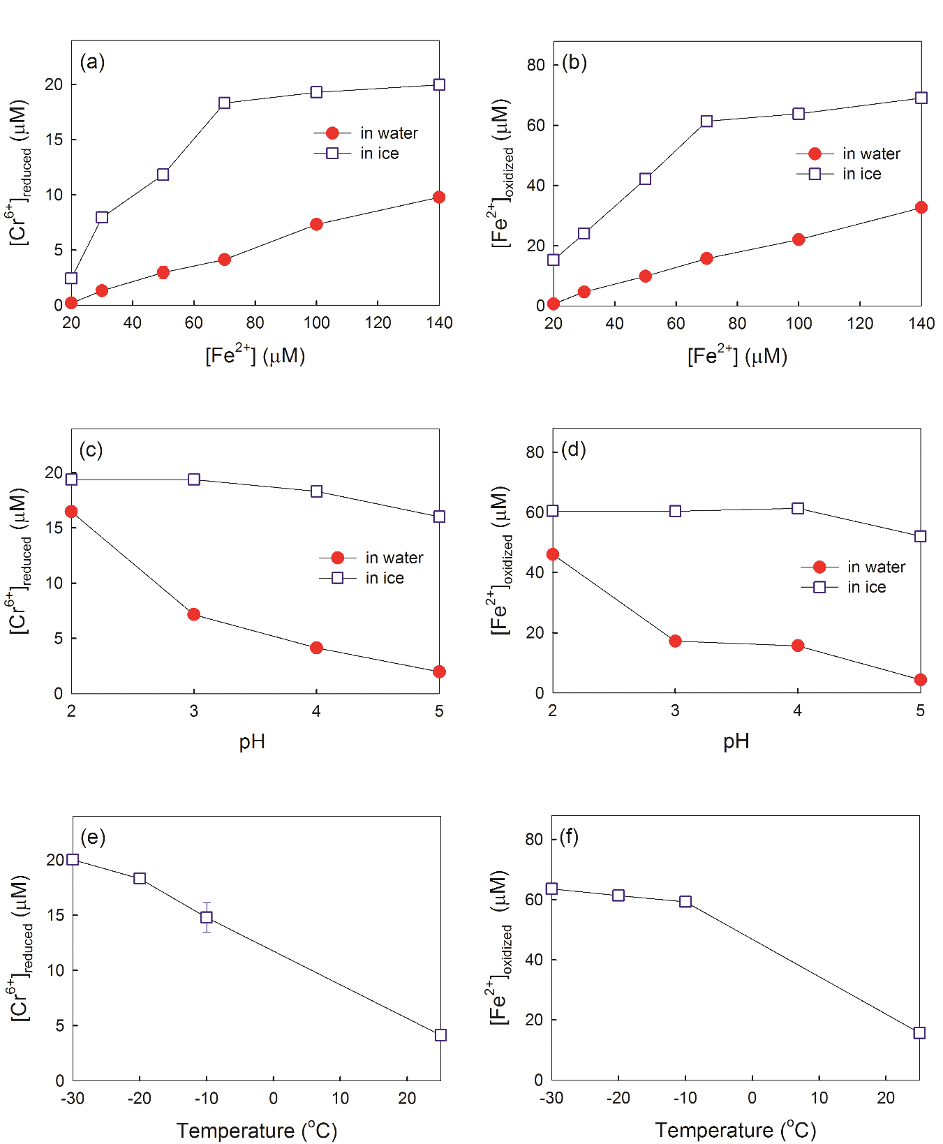 Effects of (a and b) Fe2+ concentration, (c and d) pH, and (e and f) temperature on the redox reaction between Cr6+ and Fe2+ in water and ice. Experimental conditions: [Cr6+] = 20 μM, [Fe2+] = 70 μM in the cases of c–f, pH 4.0 in the cases of a–b and e–f, reaction temperature = 25 °C or –20 °C in the cases of a–d, and reaction time = 0.5 h