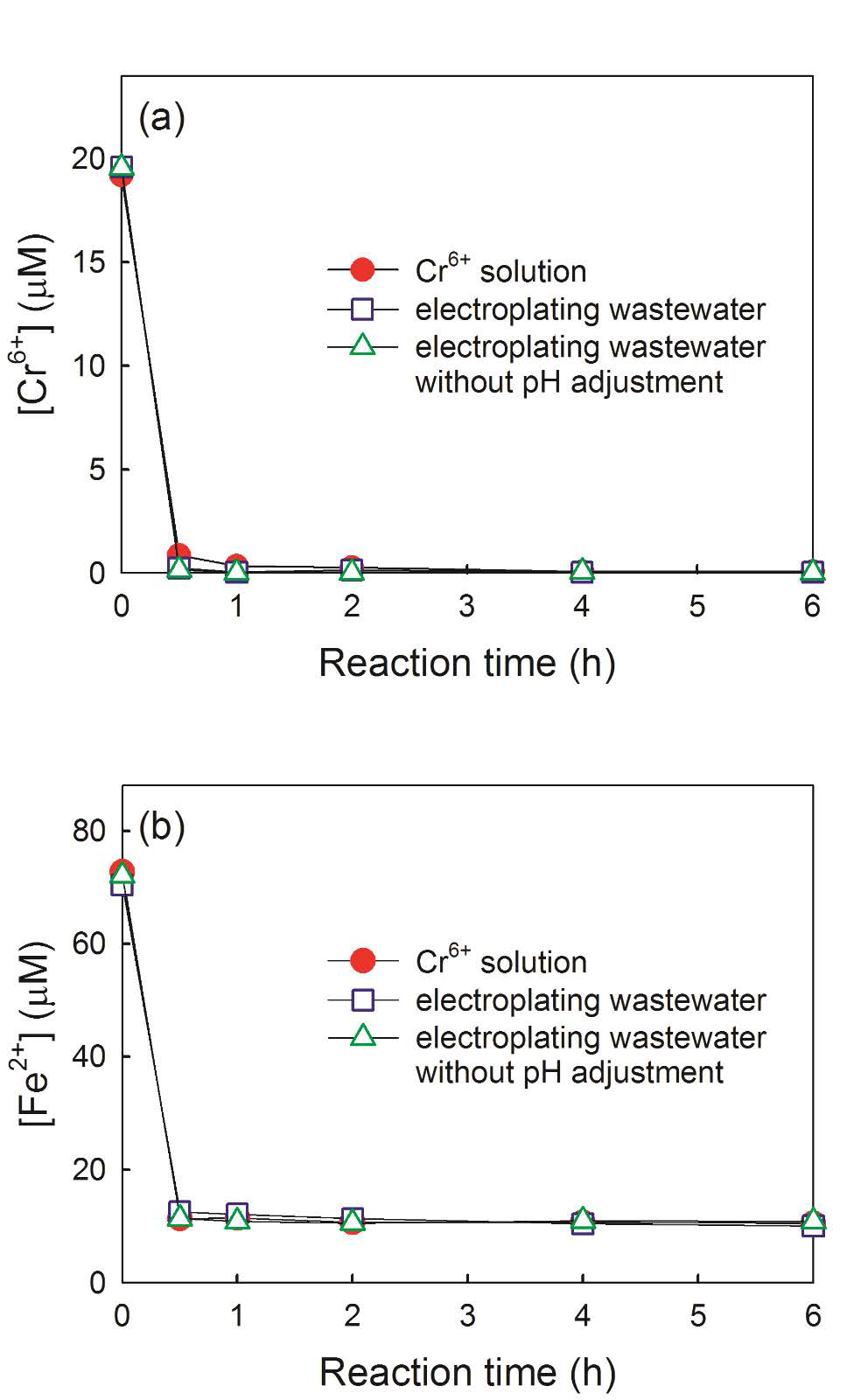 Time profiles of (a) Cr6+ and (b) Fe2+ concentrations in electroplating wastewater and Cr6+ solution during the freezing process. Experimental conditions: reaction temperature = –20 °C, [Cr6+] = 20 μM, [Fe2+] = 70 μM, and pH 4.0 (with pH adjustment) or 4.5 (without pH adjustment)