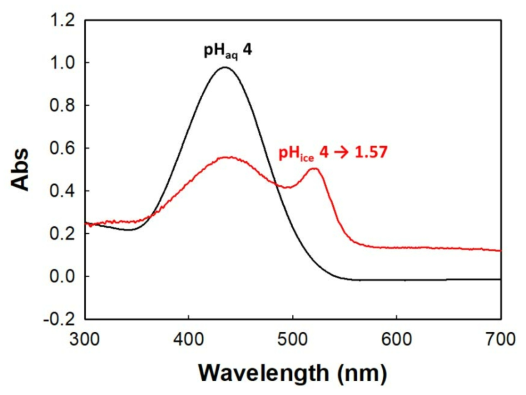 UV-visible absorption spectra of CR in aqueous and ice phases containing Cr (VI), H2S, and CR. Experimental conditions were as follows: [Cr (VI)]i = 20 μM, [H2S]i = 30 μM, [CR]i = 6.67 μM, pHi 4.0, aqueous solution temperature = 25 °C, and freezing temperature = -20 °C