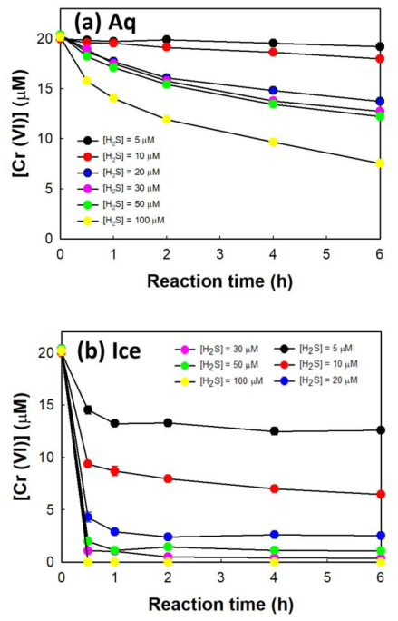 Effect of H2S concentration on the reduction of Cr (VI) in water (a) and in ice (b). Experimental conditions were as follows: [Cr (VI)]i = 20 μM, pHi 4.0, freezing temperature = -20 °C