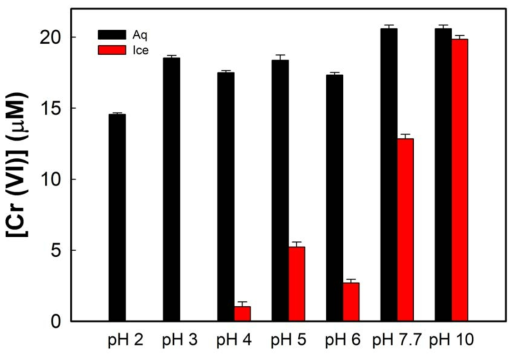 Effect of pHi on the redox conversion of Cr (VI) by H2S in water and ice. Experimental conditions were as follows: [Cr (VI)]i = 20 μM, [H2S/HS-/S2-]i = 30 μM, freezing temperature = -20 °C, and reaction time = 2 h