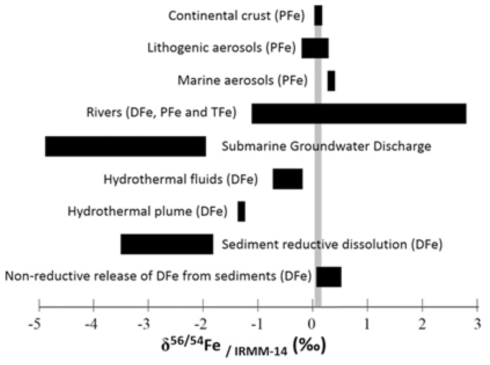 기원에 따른 해양 철 동위원소의 값 (Abadie et al. 2017)