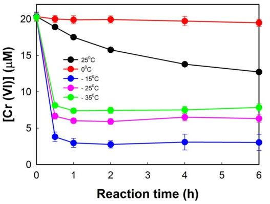 Effect of freezing temperature on the redox reaction of Cr (VI) by H2S compared with that in water. Experimental conditions were as follows: [Cr (VI)]i = 20 μM, [H2S]i = 30 μM, and pHi = 4.0