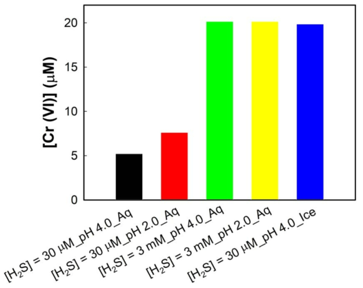 Effect of increase in H2S concentration and/or decrease in pHi on the reduction of Cr (VI) by H2Sin water. Experimental conditions were as follows: pHi decrease: [Cr (VI)]i = 20 μM, [H2S]i = 30 μM, and pHi 2.0. [H2S] increase: [Cr (VI)]i = 20 μM, [H2S]i = 3 mM, and pHi 4.0. [H2S] increase and pHi decrease: [Cr (VI)]i = 20 μM, [H2S]i = 3 mM, and pHi 2.0. References conditions: [Cr (VI)]i = 20 μM, [H2S]i = 30 μM, and pHi 4.0 in both water and ice. Reaction time = 2 h