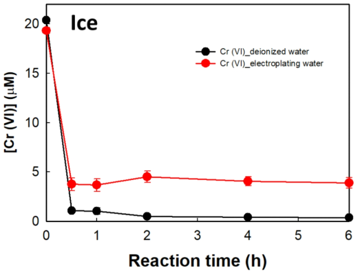 Cr (VI) reduction in Cr (VI)-contaminated in electroplating wastewater and artificial Cr (VI) solution in ice. Experimental conditions were as follows: [Cr (VI)]i = 20 μM, [H2S]i = 30 μM, pHi 4.0, and freezing temperature = -20 °C